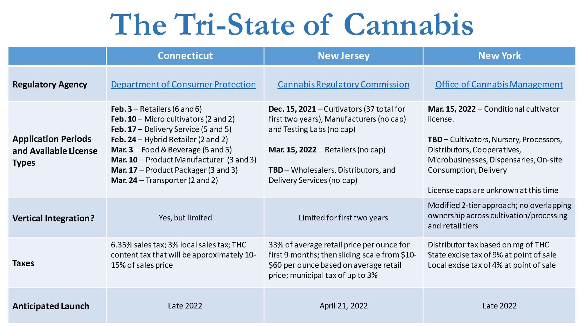 Tri-State Of Cannabis Chart